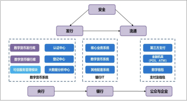 从DC/EP运营体系和系统架构看其发行流通安全及相关环节要点