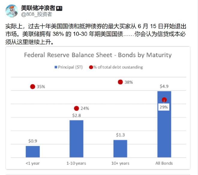 过去十年美联储成美债最大持有者，现扭转政策面临严重问题